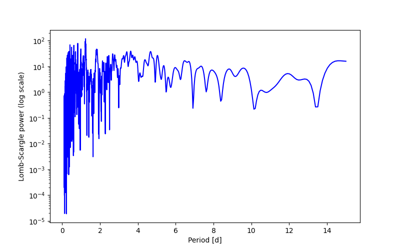 Spectral power density plot