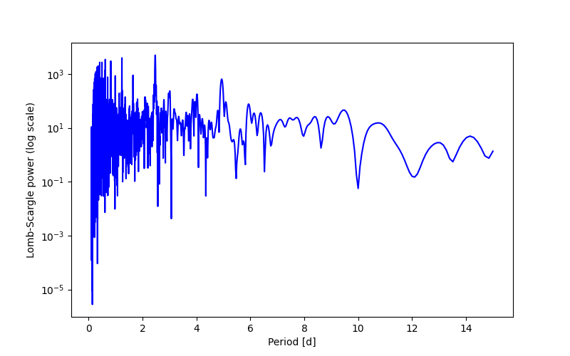 Spectral power density plot