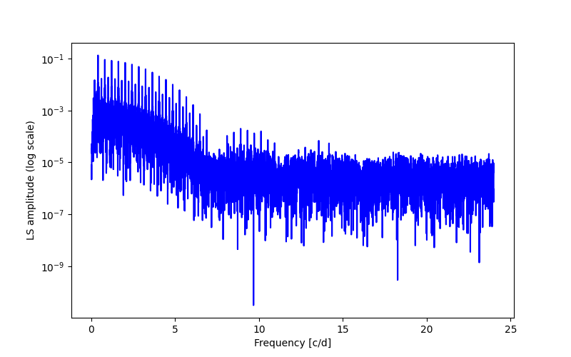 Spectral power density plot