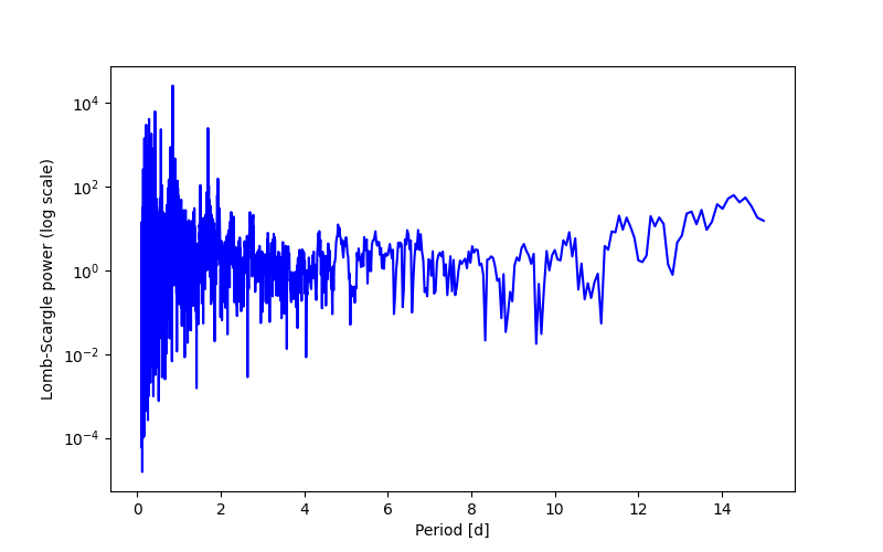 Spectral power density plot