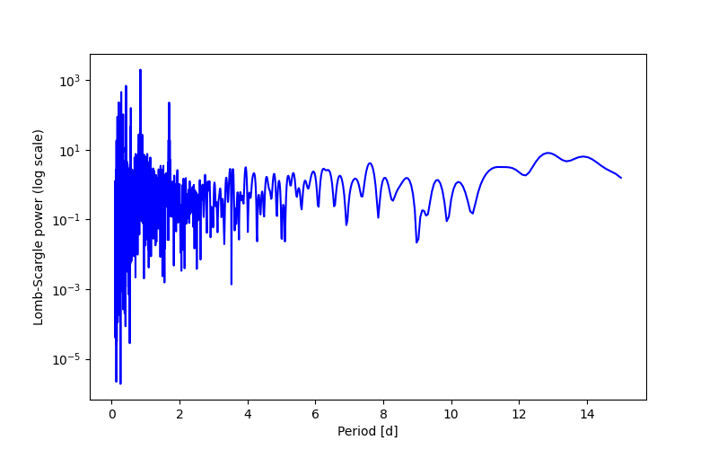Spectral power density plot