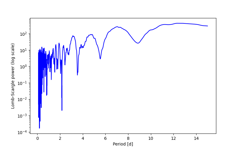 Spectral power density plot