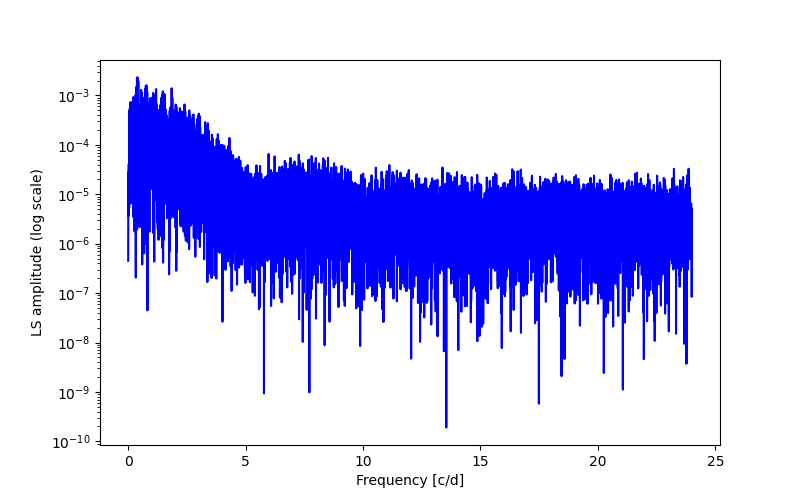 Spectral power density plot