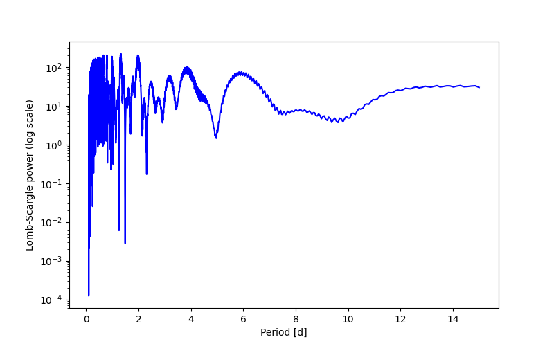 Spectral power density plot