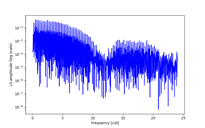 Spectral power density plot