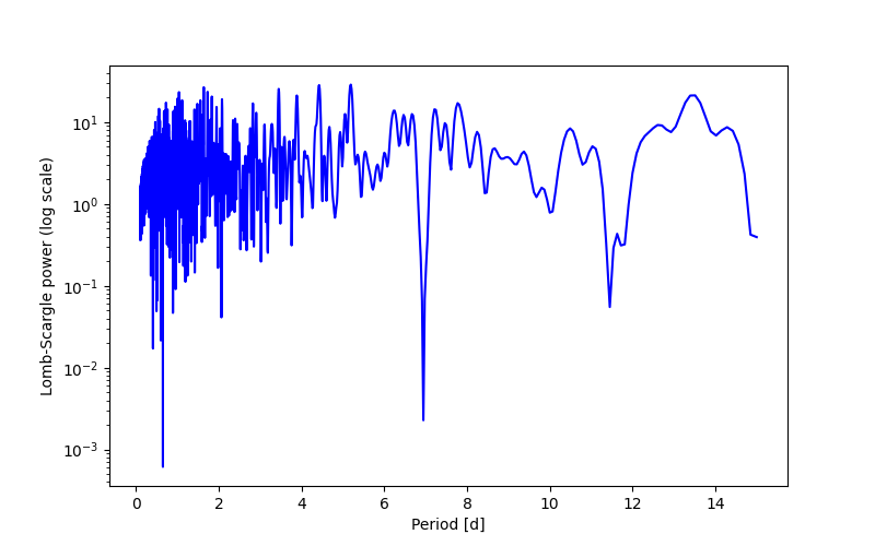 Spectral power density plot
