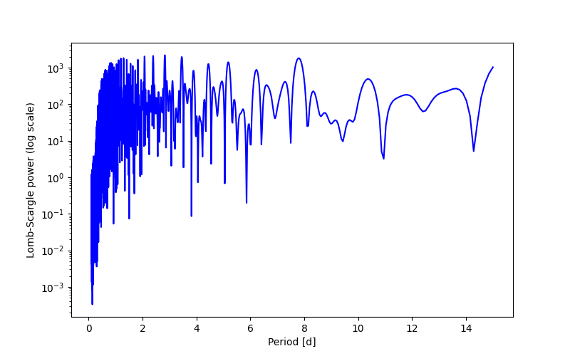 Spectral power density plot