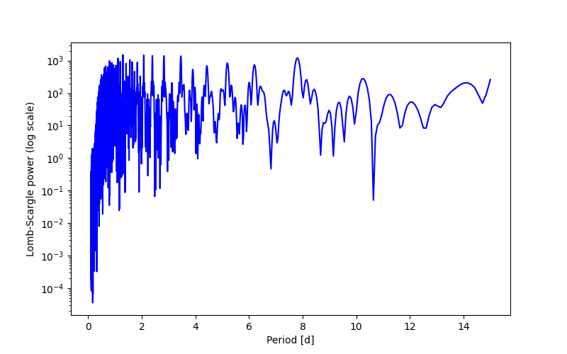Spectral power density plot