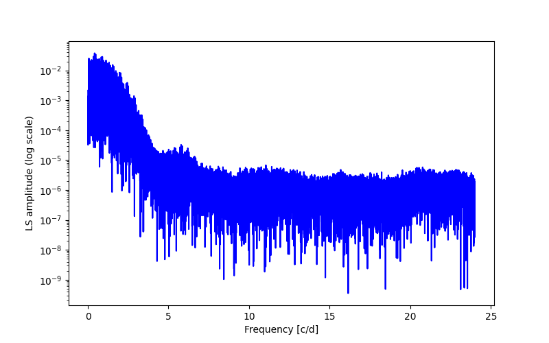 Spectral power density plot