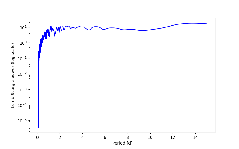 Spectral power density plot