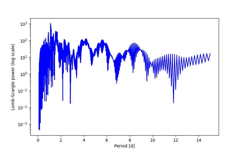 Spectral power density plot