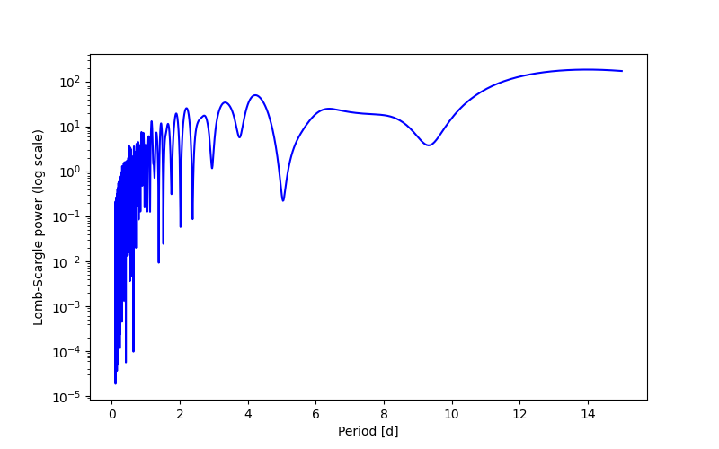 Spectral power density plot