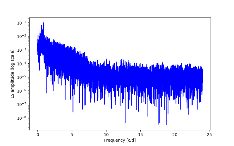 Spectral power density plot