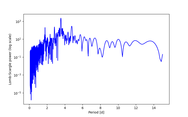 Spectral power density plot