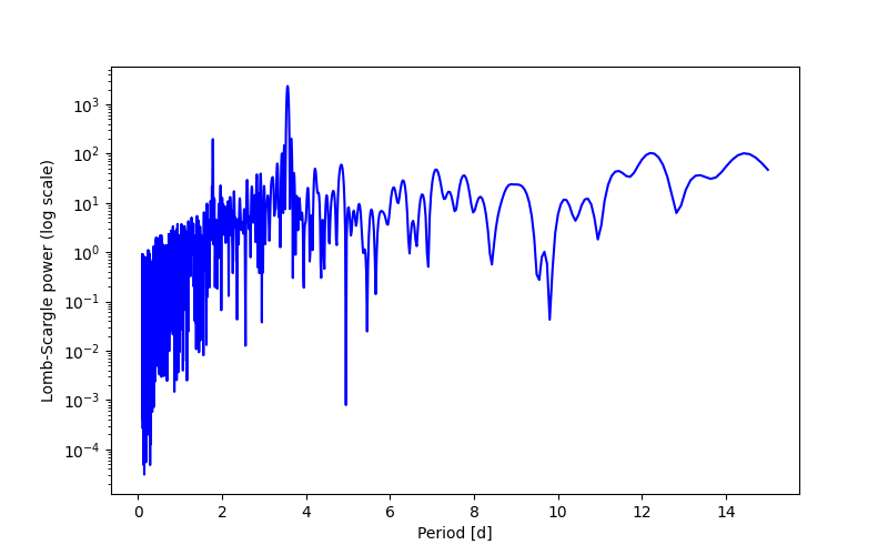 Spectral power density plot