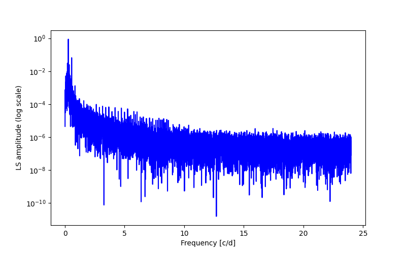 Spectral power density plot