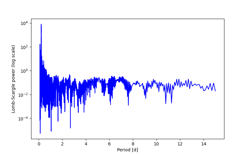 Spectral power density plot