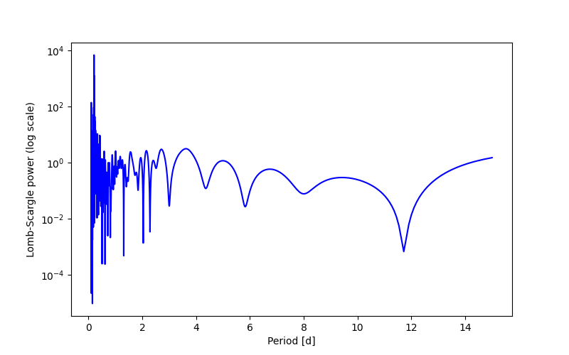 Spectral power density plot