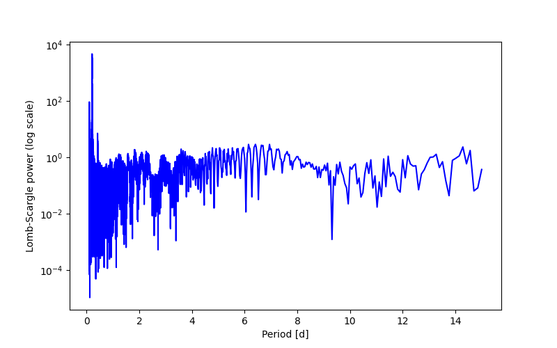 Spectral power density plot