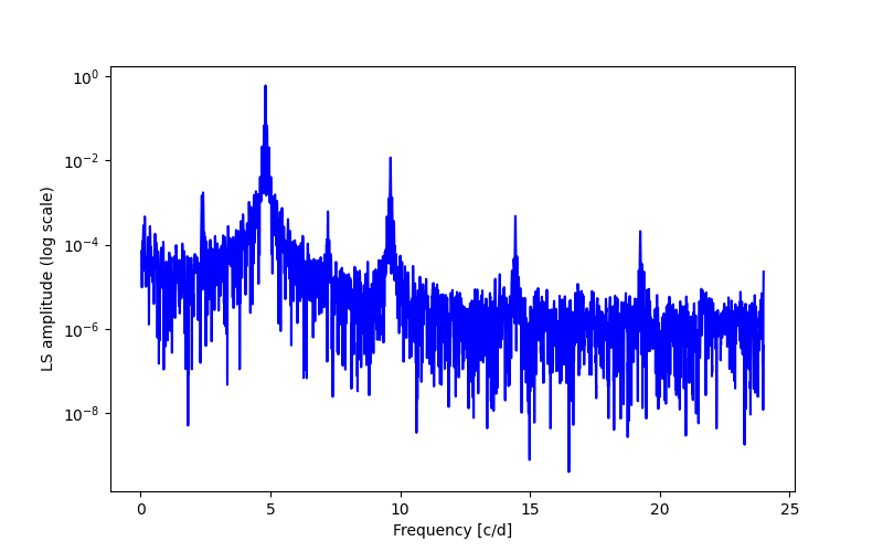 Spectral power density plot