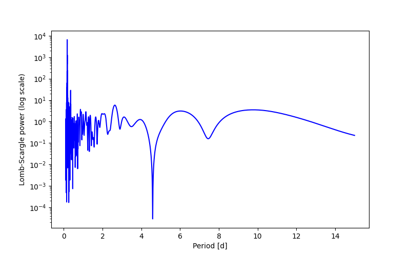 Spectral power density plot