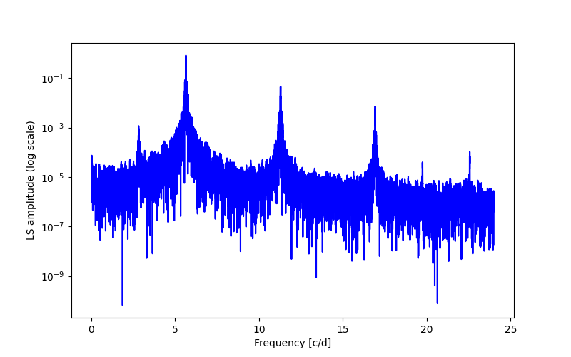 Spectral power density plot