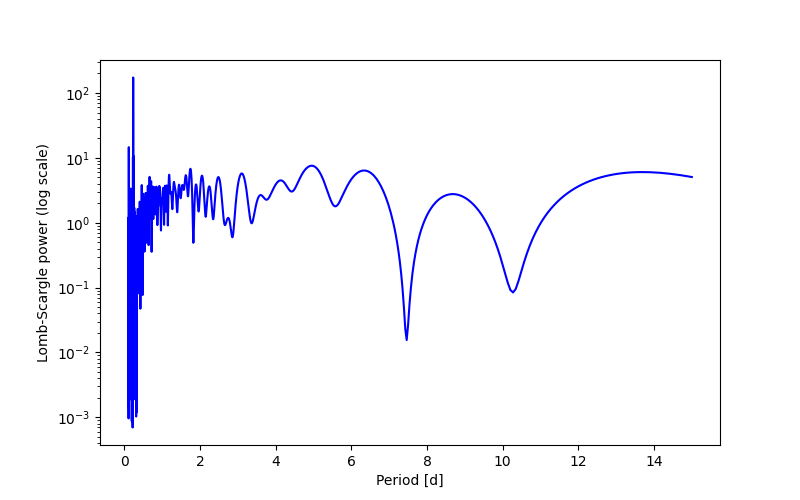 Spectral power density plot