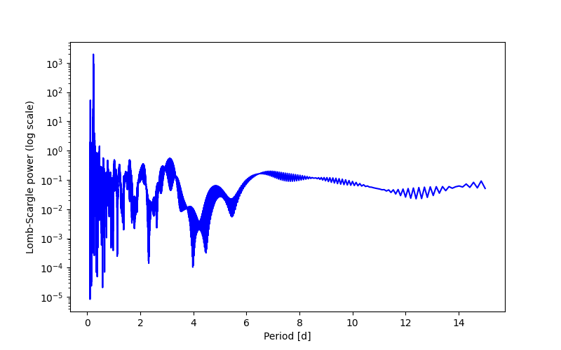 Spectral power density plot