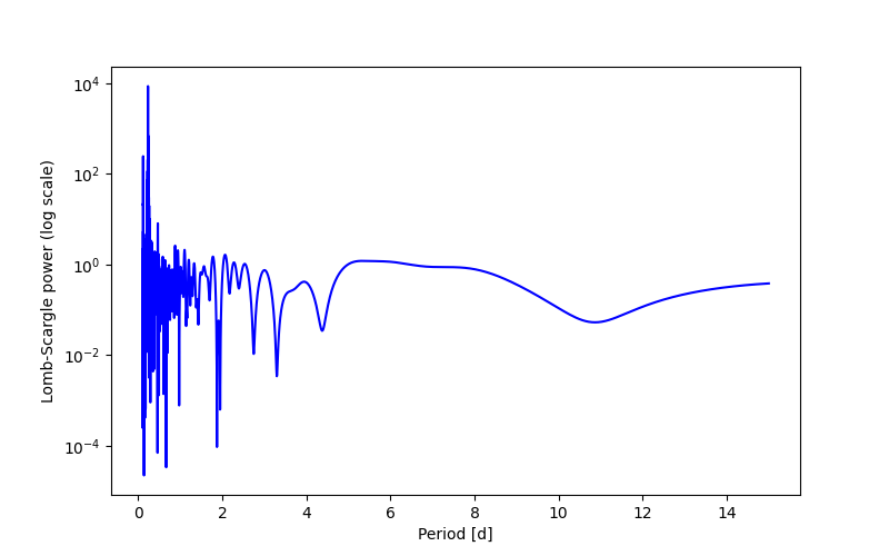 Spectral power density plot