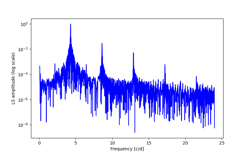 Spectral power density plot