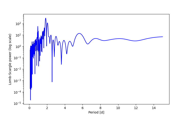 Spectral power density plot