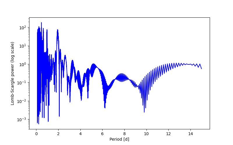 Spectral power density plot