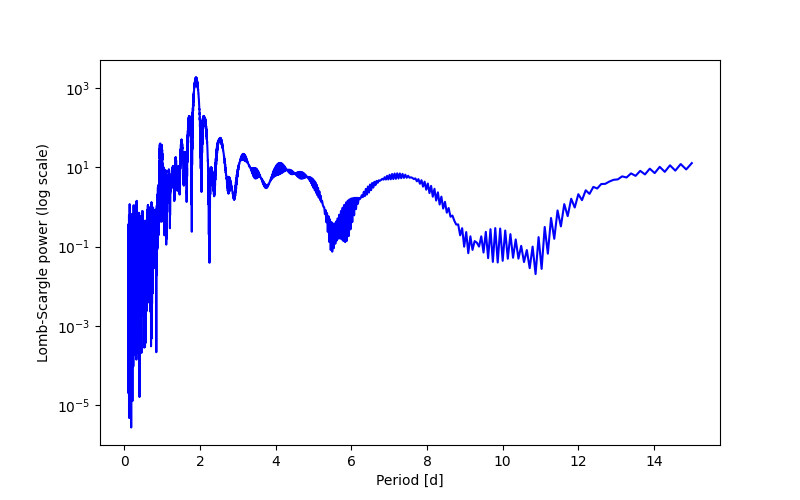 Spectral power density plot