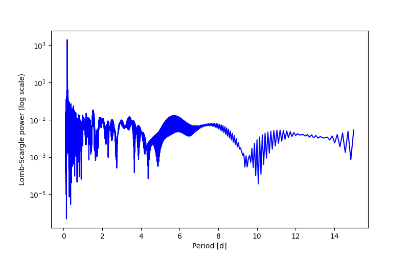 Spectral power density plot