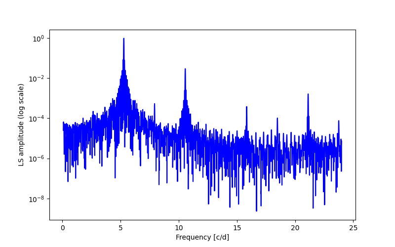 Spectral power density plot