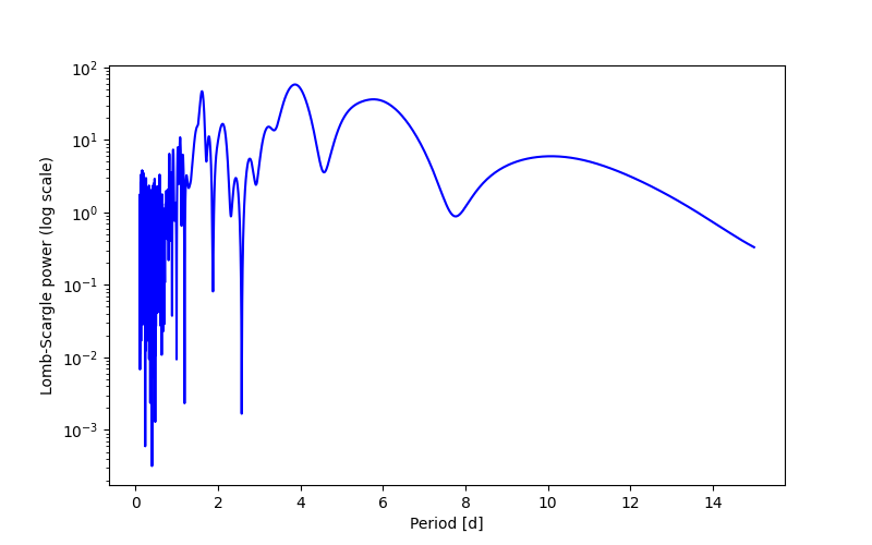 Spectral power density plot