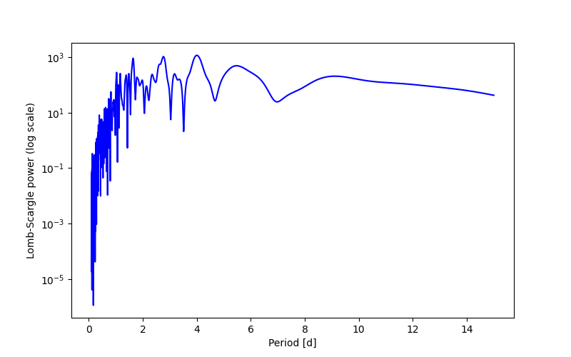 Spectral power density plot