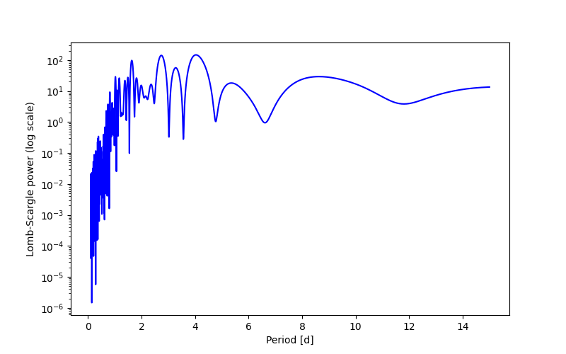 Spectral power density plot