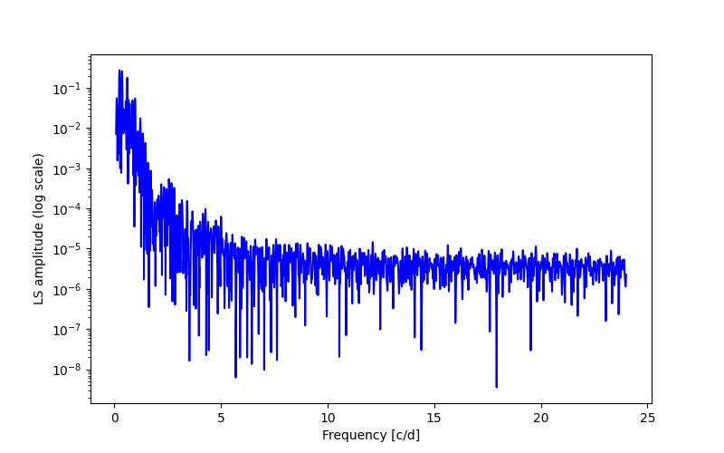 Spectral power density plot