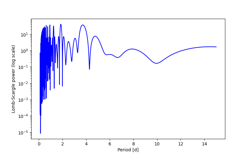 Spectral power density plot