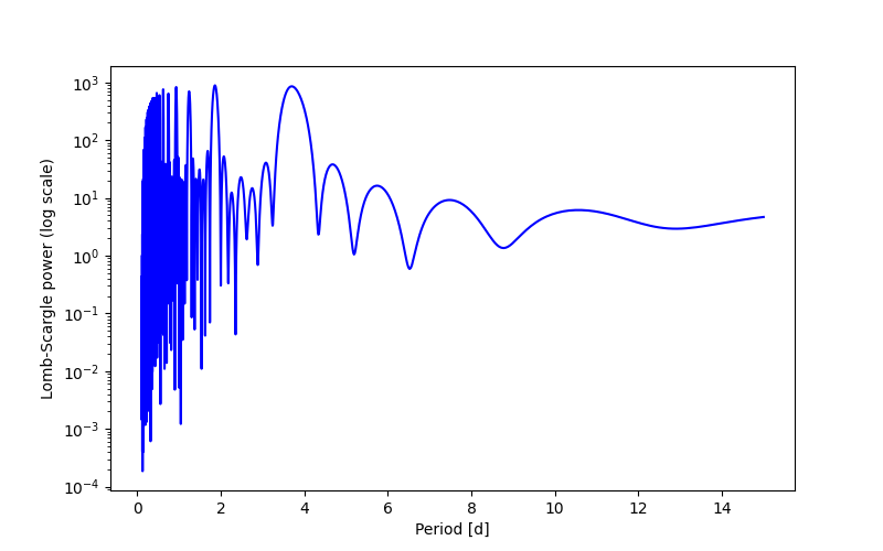 Spectral power density plot