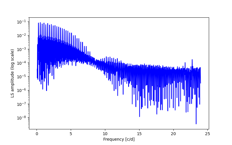 Spectral power density plot