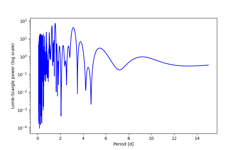 Spectral power density plot