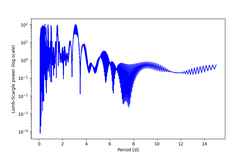 Spectral power density plot