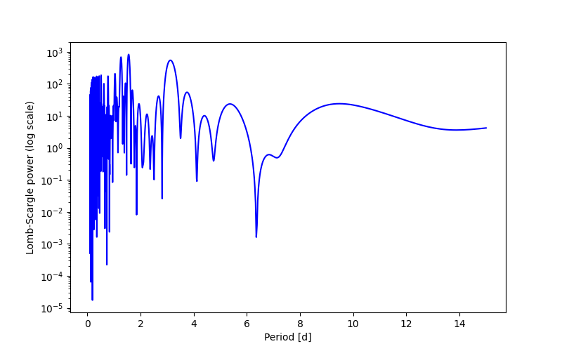 Spectral power density plot
