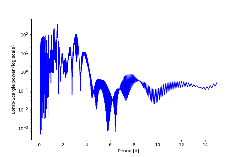 Spectral power density plot