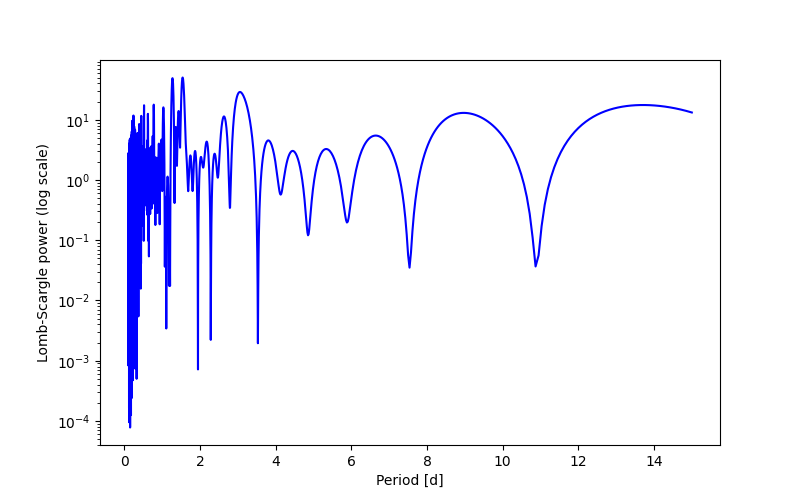 Spectral power density plot