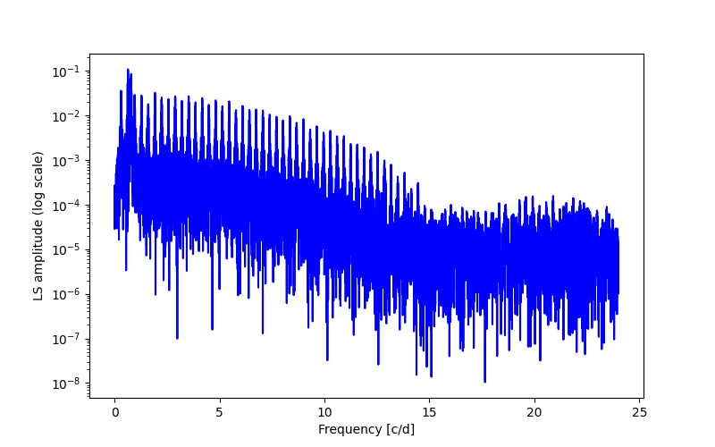 Spectral power density plot