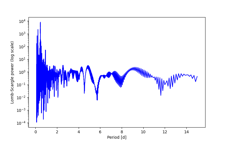 Spectral power density plot
