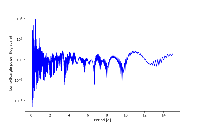 Spectral power density plot